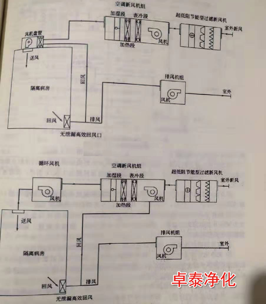 针对传染病负压隔离病房设计施工基本方案