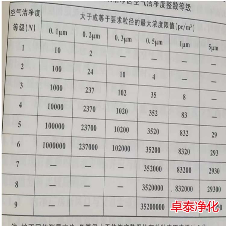 卓泰净化工程技术部回复客户净化车间装修设计技术问题（河北净化车间装修厂家）